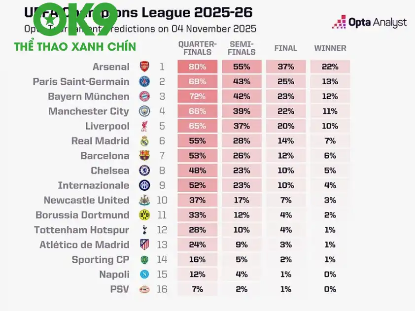 Opta dự đoán Arsenal là ứng viên hàng đầu cho chức vô địch Champions League sau trận thắng Slavia Prague.